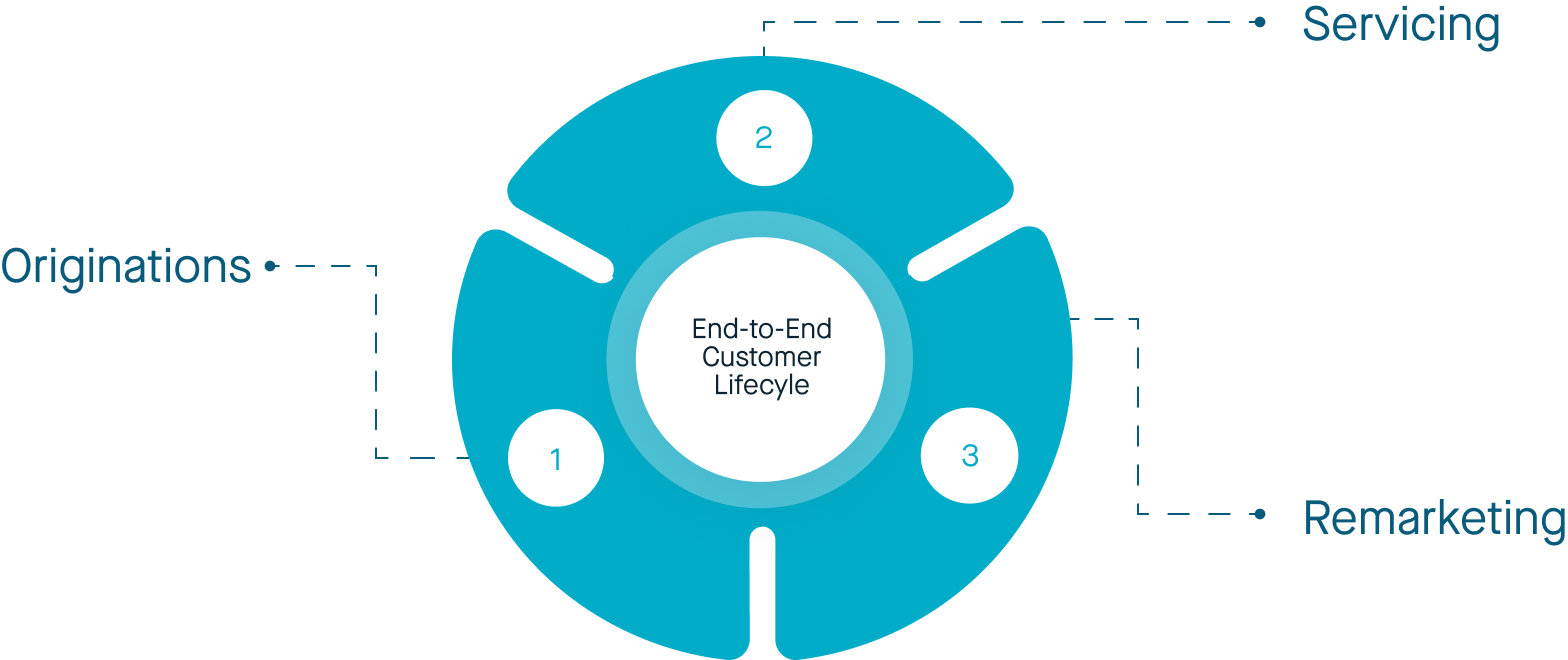 Odessa's end-to-end asset finance customer lifecycle, consisting of three parts--Originations, Servicing and Remarketing.