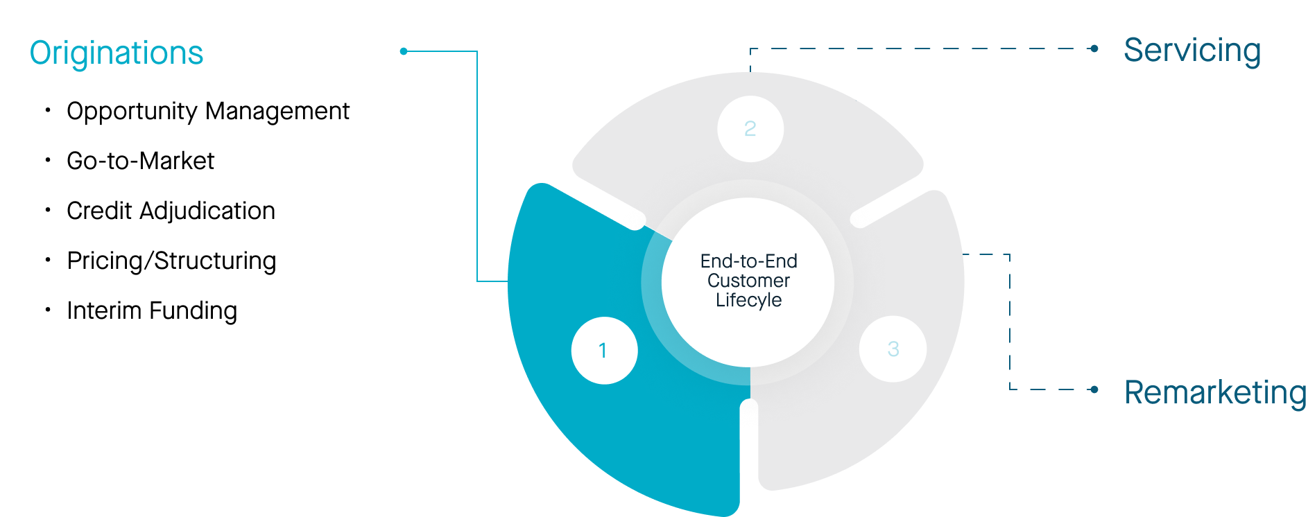 Originations part of customer lifecycle: opportunity management, go-to-market, credit adjudication, pricing and structuring, and interim funding.
