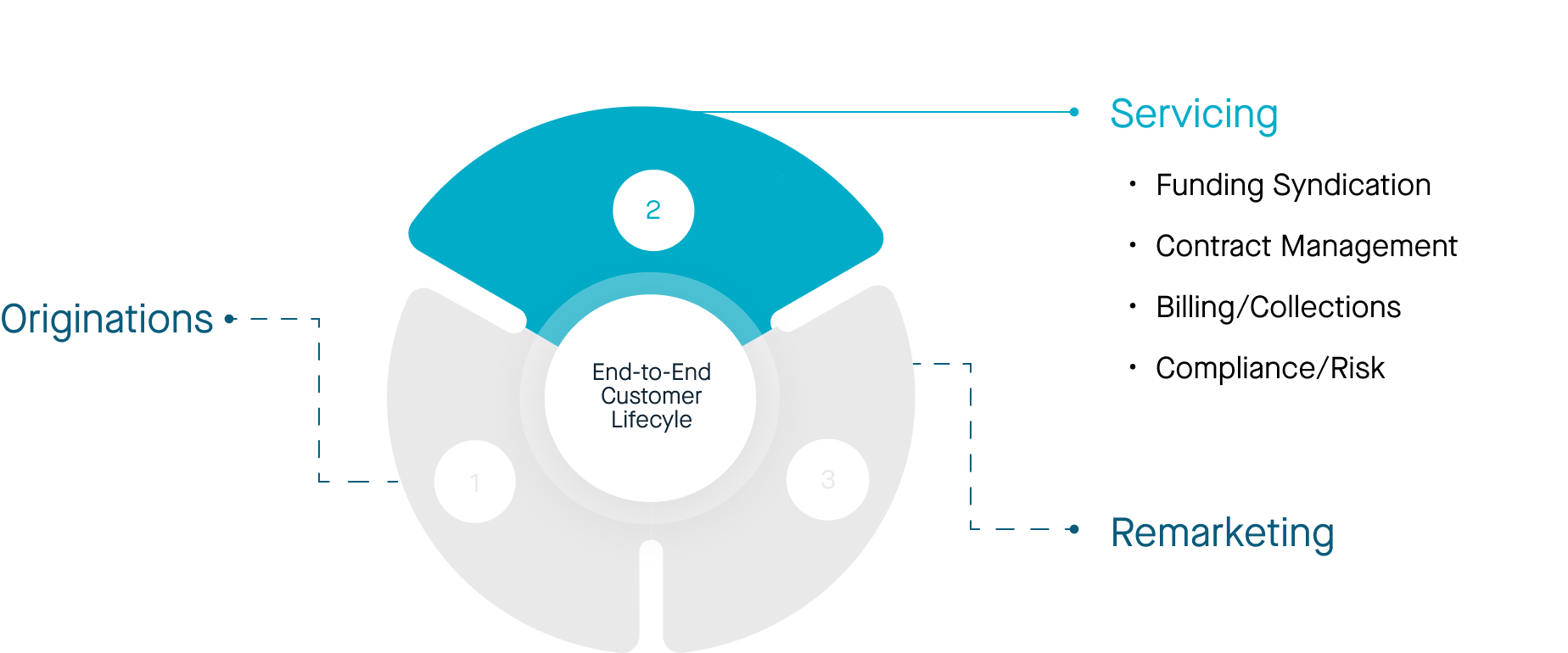 Servicing section of Odessa's customer lifecycle: funding syndication, contract management, billing and collections, and compliance and risk.